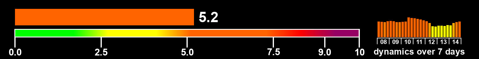 Solar activity index