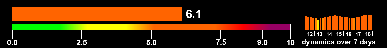 Solar activity index