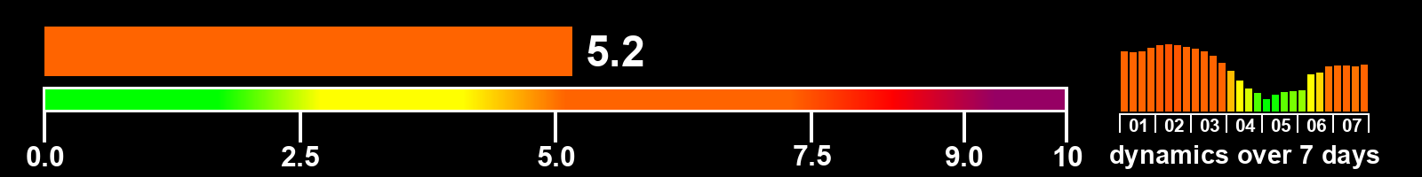 Solar activity index