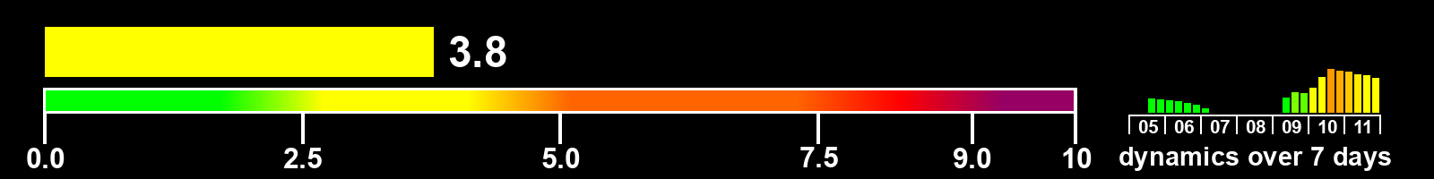 Solar activity index