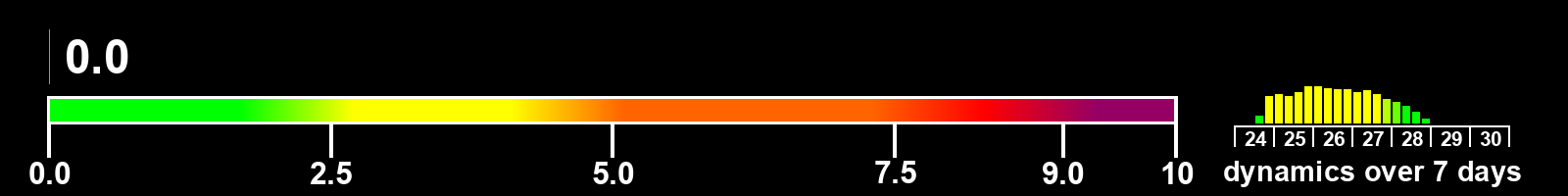 Solar activity index