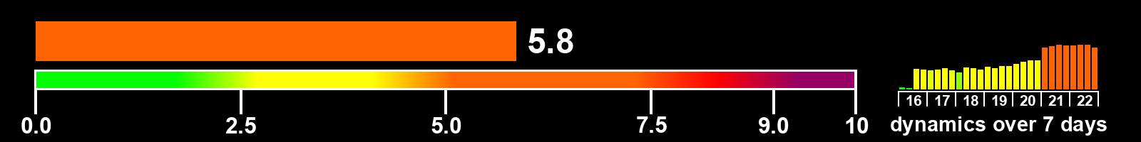 Solar activity index