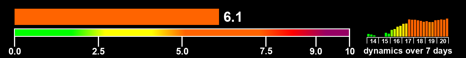 Solar activity index