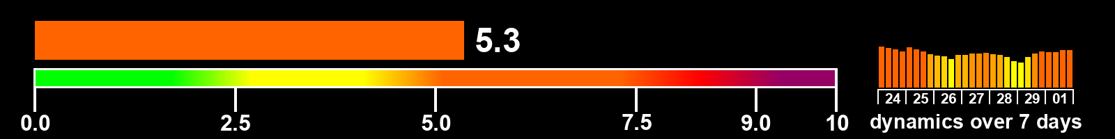 Solar activity index