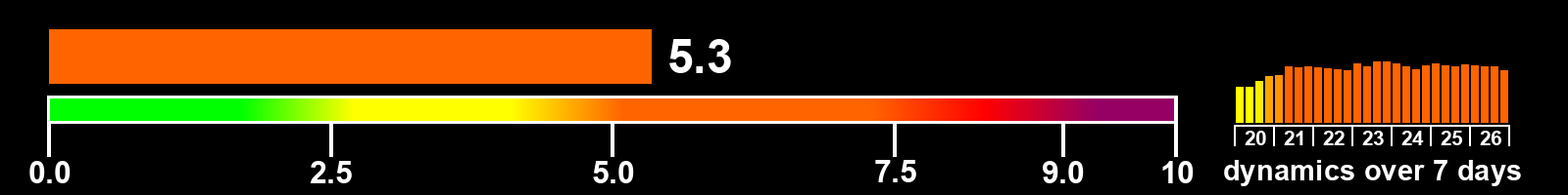 Solar activity index