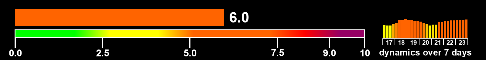 Solar activity index