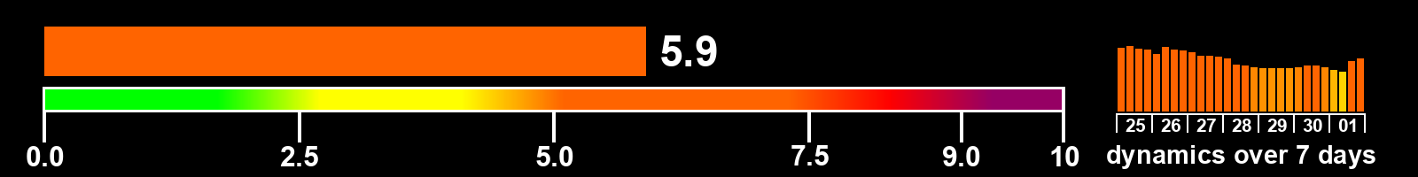 Solar activity index