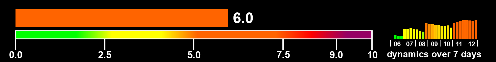 Solar activity index