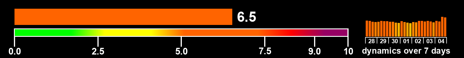 Solar activity index