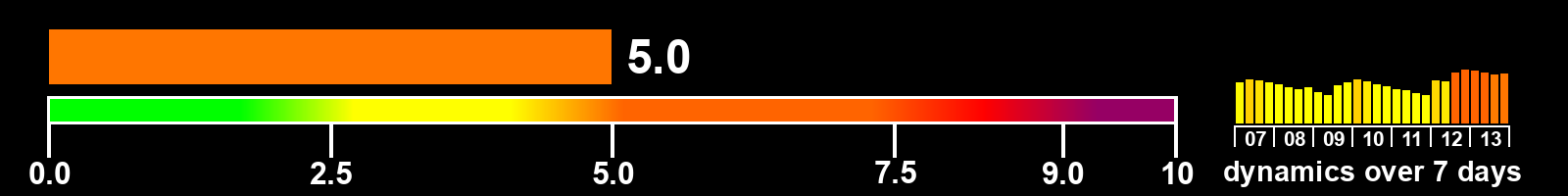 Solar activity index