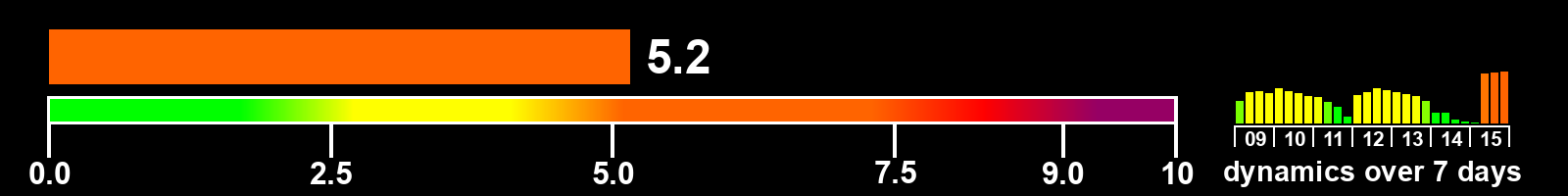 Solar activity index