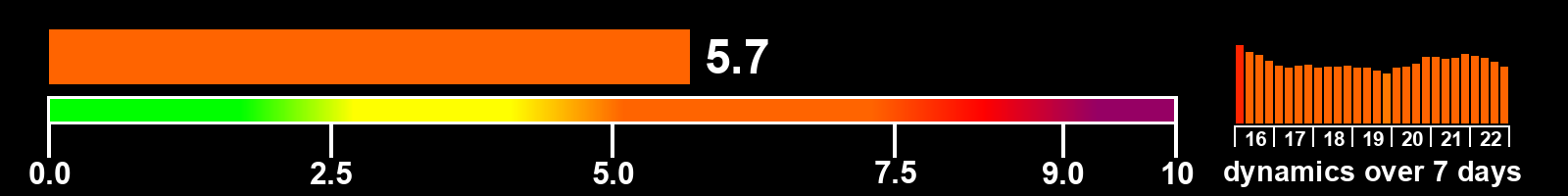 Solar activity index