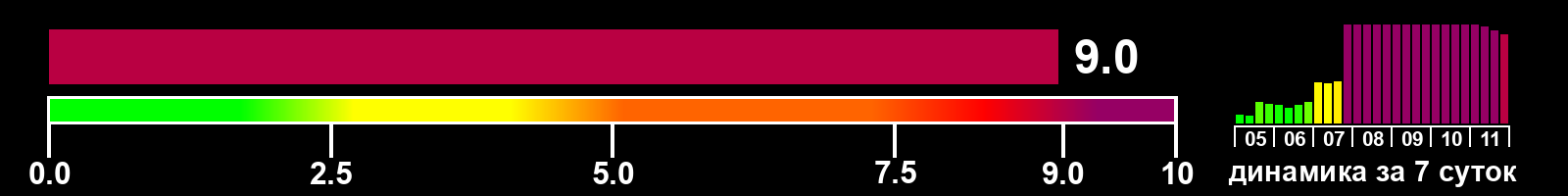 Индекс солнечной активности