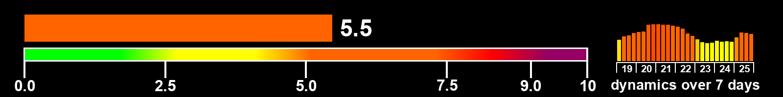 Solar activity index
