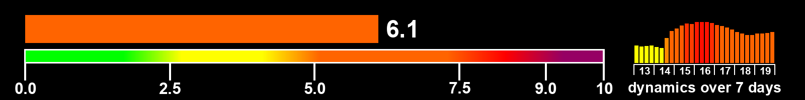 Solar activity index