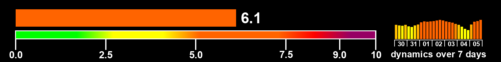 Solar activity index