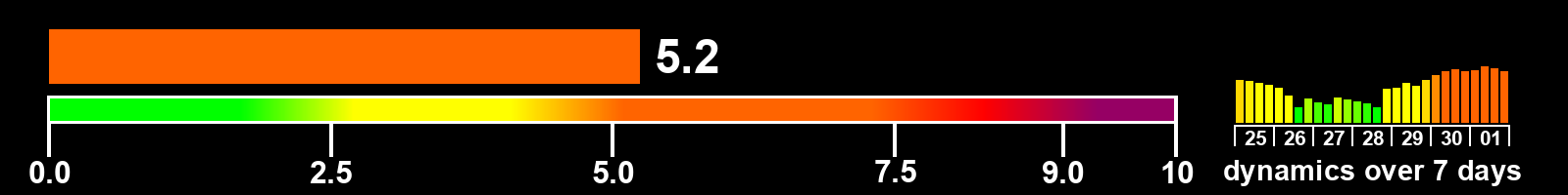 Solar activity index