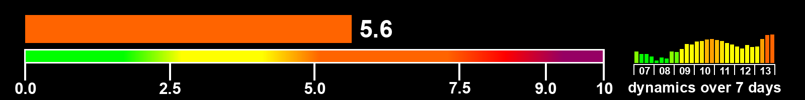 Solar activity index