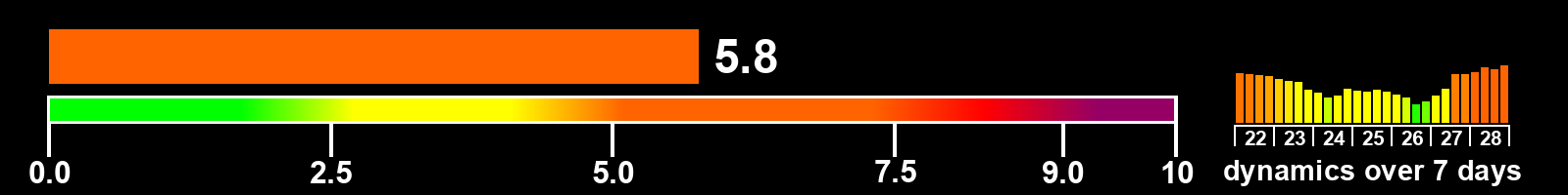 Solar activity index
