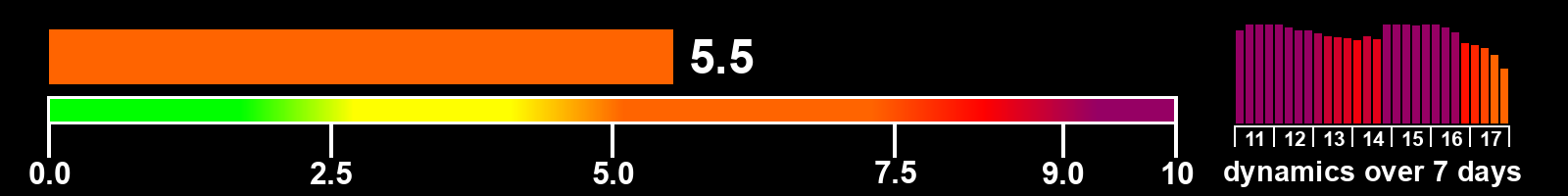 Solar activity index