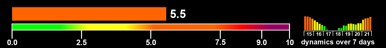 Solar activity index