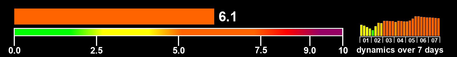 Solar activity index