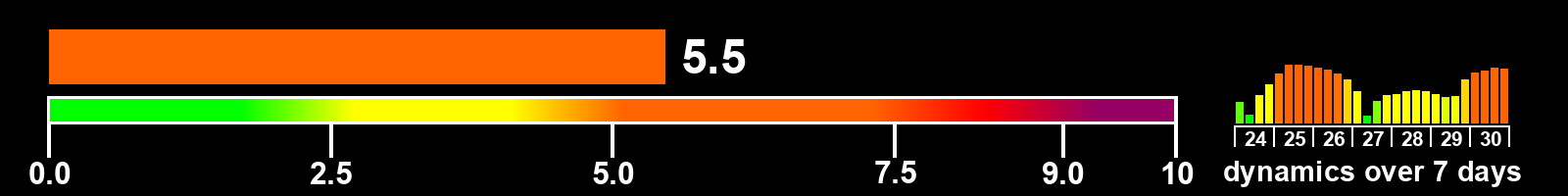 Solar activity index