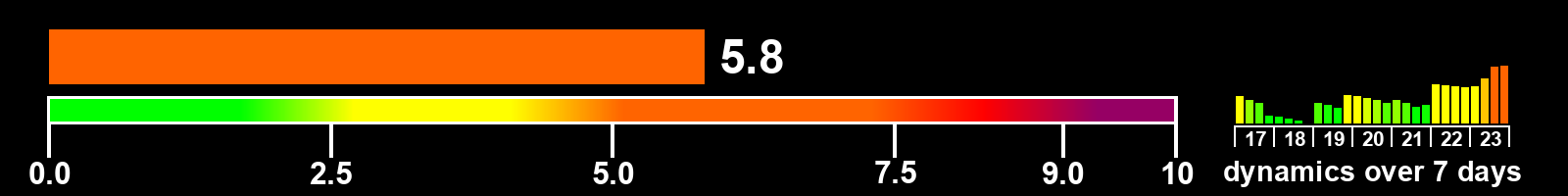 Solar activity index