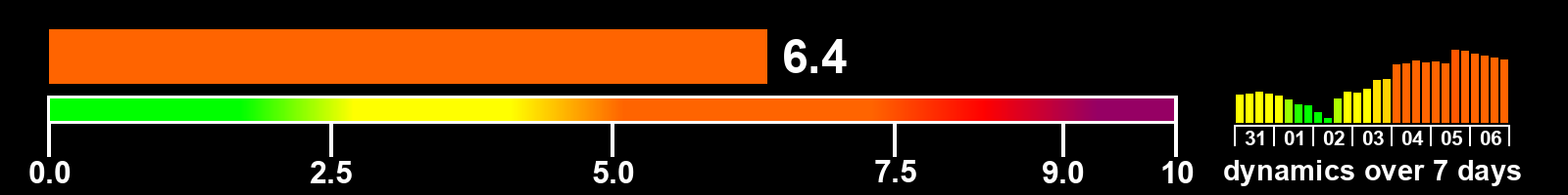Solar activity index