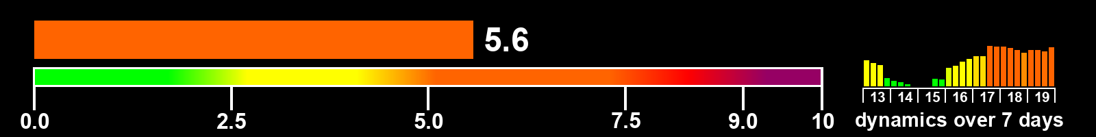 Solar activity index