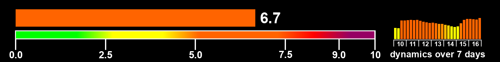 Solar activity index