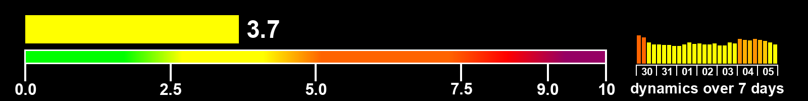 Solar activity index