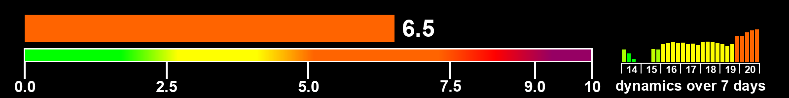 Solar activity index