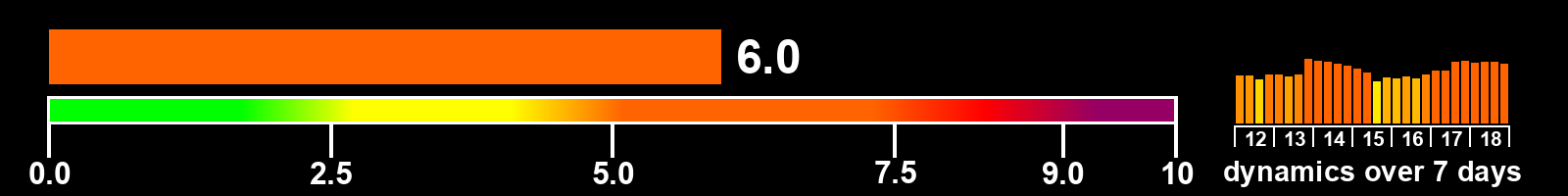 Solar activity index