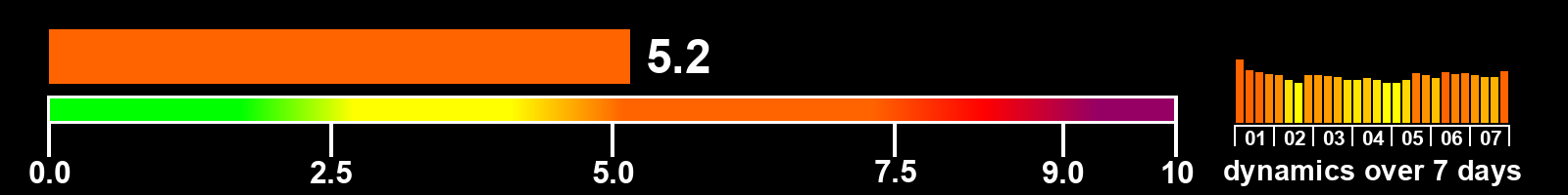 Solar activity index