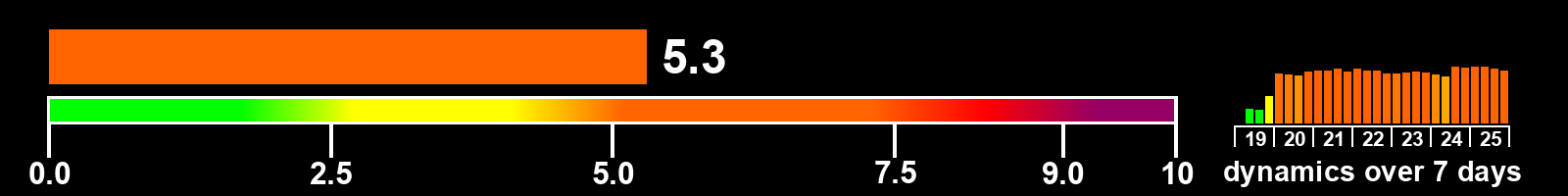 Solar activity index
