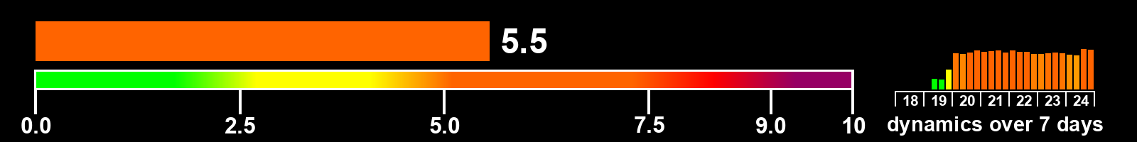 Solar activity index