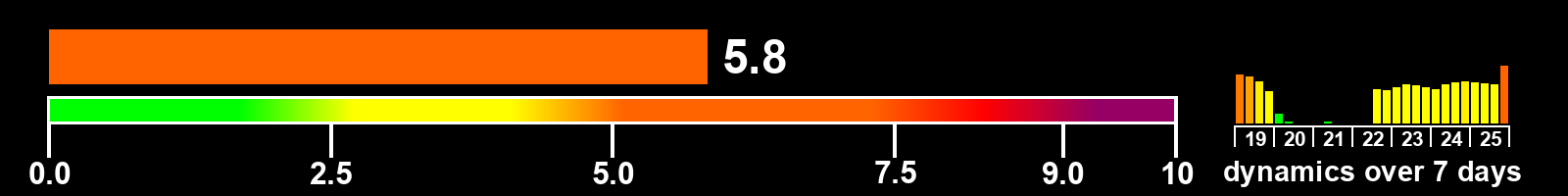 Solar activity index