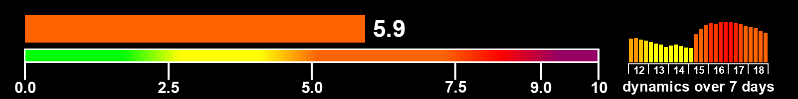 Solar activity index