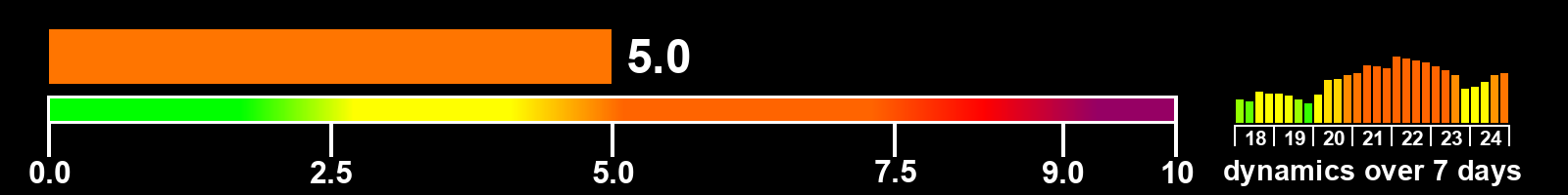 Solar activity index