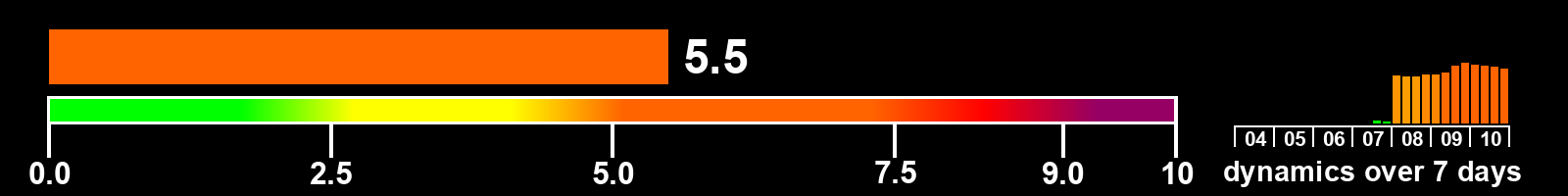 Solar activity index