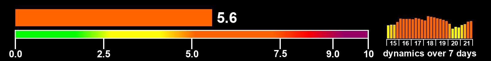 Solar activity index
