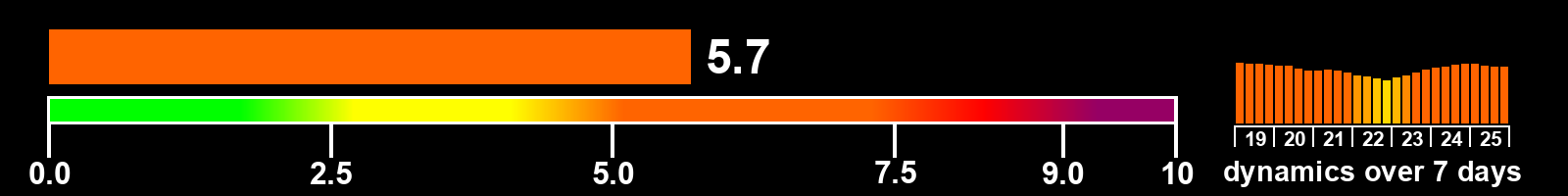 Solar activity index