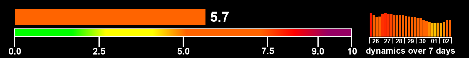 Solar activity index