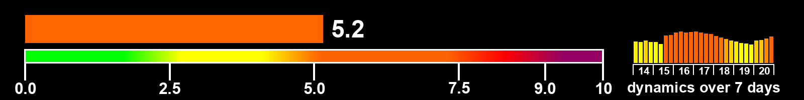 Solar activity index