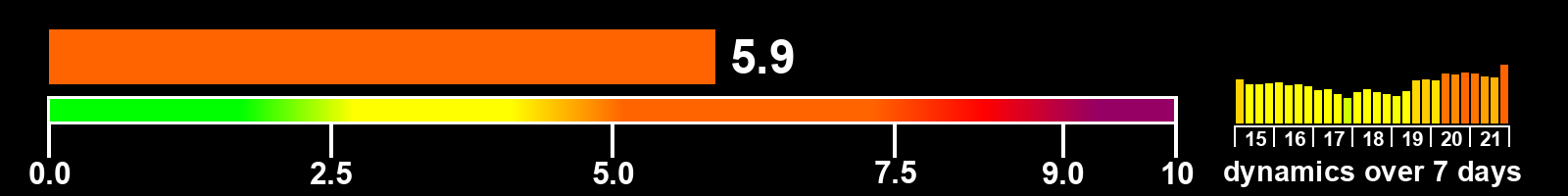Solar activity index