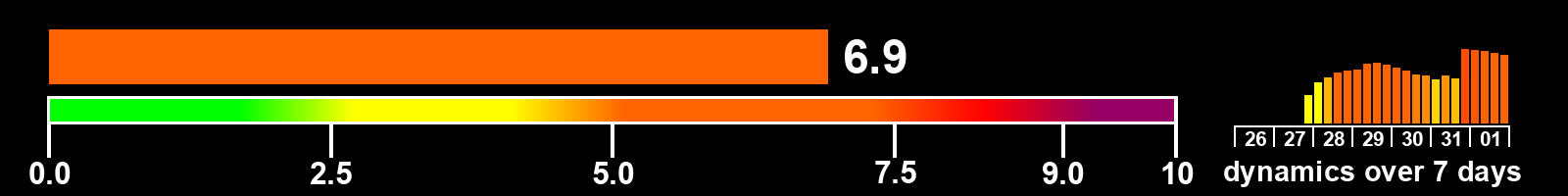Solar activity index