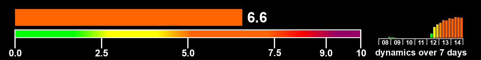 Solar activity index