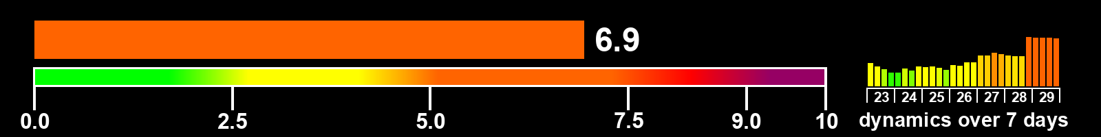 Solar activity index