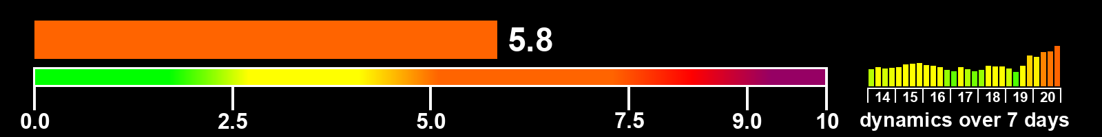 Solar activity index